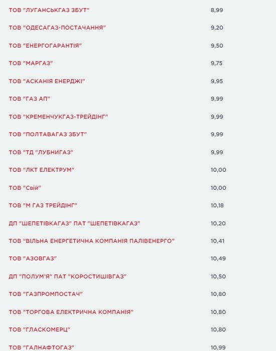 вересневі ціни на газ