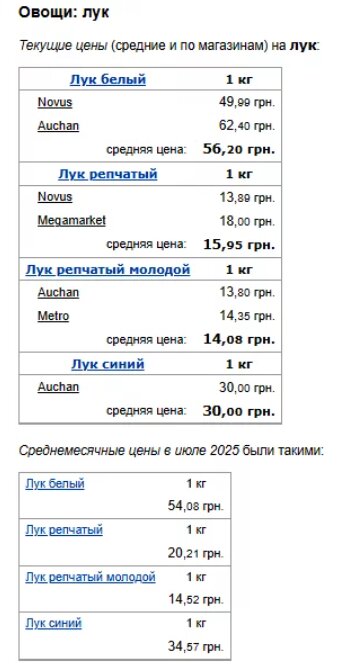 Ціни на цибулю