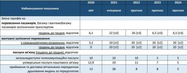 подорожчання залізничних квитків