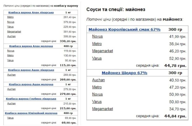 Ціни на продукти для Олів'є