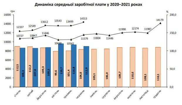 Динаміка середньої заробітної плати за даними Держстату