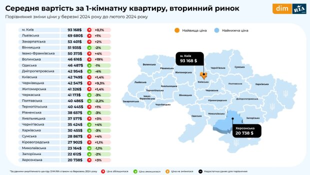 Средняя стоимость квартир в Киеве