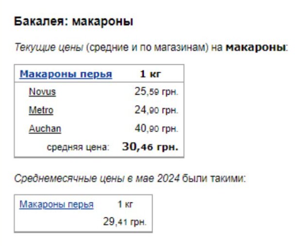 Цены на макароны
