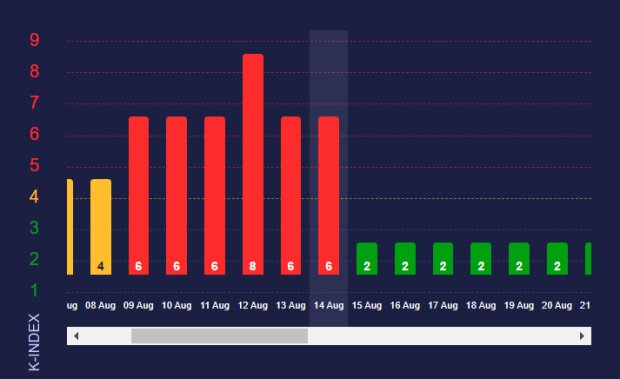 Магнитные бури