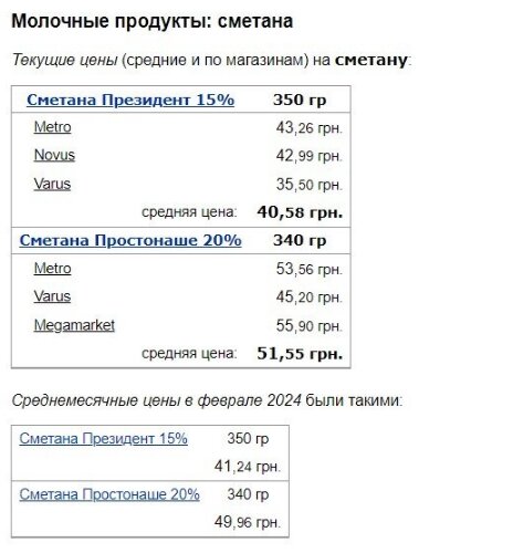 Ціни на молочку