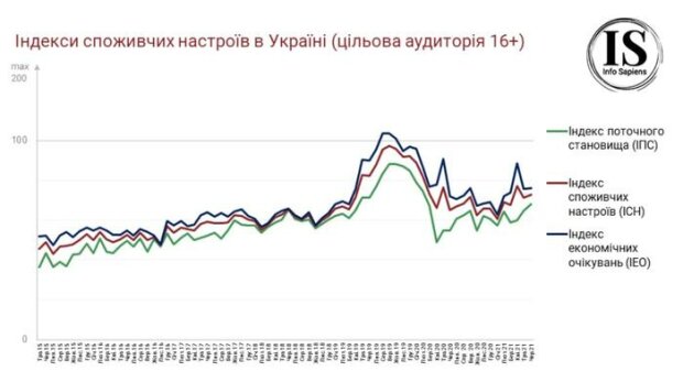 індекс споживчих настроїв