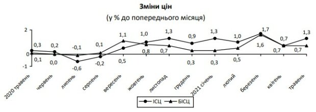 подорожание продуктов питания / данные Госстата