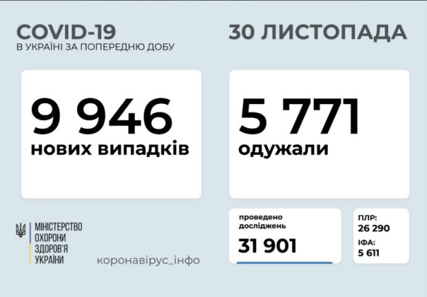 Статистика на 30 листопада, МОЗ