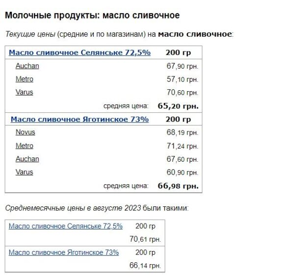 Цены на сливочное масло в сентябре 2023, данные Минфина