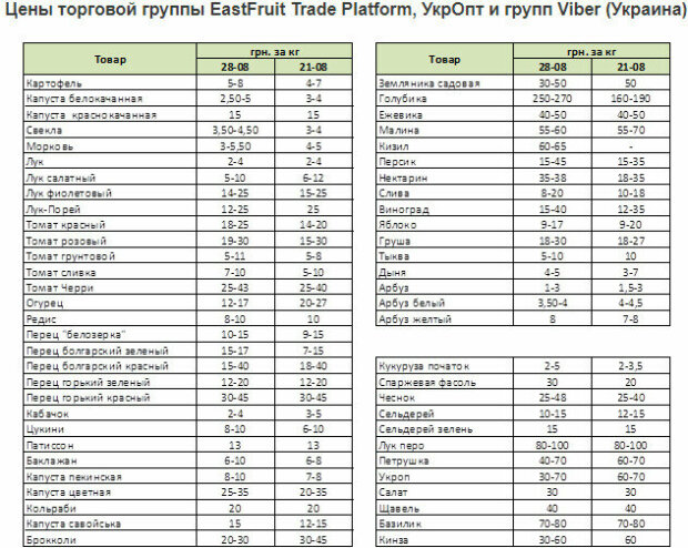 Таблиця підвищення цін на фрукти та овочі