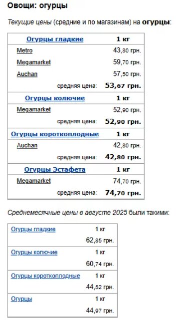 Ціни на овочі