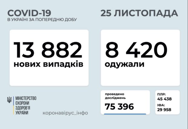 Статистика на 25 листопада, фото: МОЗ