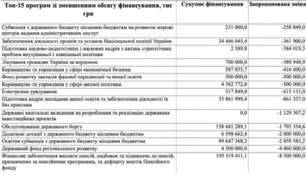 15 програм по зменшенню обсягу фінансування