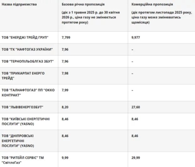 Тарифы на газ в Украине