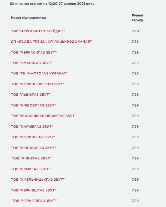 вересневі ціни на газ