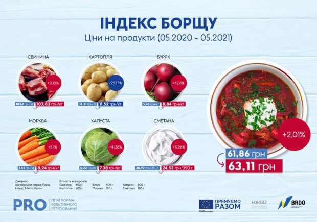 подорожание борщевого набора - инфографика